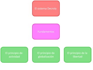 El sistema Decroly
Fundamentos
El principio de
actividad
El principio de
globalización
El principio de la
libertad
sus
lo constituyen
 