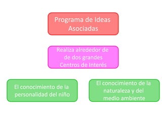 Programa de Ideas
Asociadas
Realiza alrededor de
de dos grandes
Centros de Interés
El conocimiento de la
personalidad del niño
El conocimiento de la
naturaleza y del
medio ambiente
lo
 