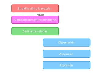 Su aplicación a la práctica
Al método de Centros de Interés
Señala tres etapas
Observación
Asociación
Expresión
recurre
que
y son
 