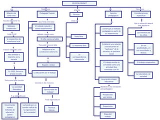 Que Tenía como base
La sociedad
liberadora
CELESTIN FREINET
Encontrando
nuevos
métodos de
educación
(plano
pedagógico)
En 1935, forma su
propia escuela
Maestro de
zona rural
Pedagogía Popular
El método natural o
tanteo experimental
Texto libre
Métodos
establecidos
Aportes
pedagógicos
la cooperativa de
enseñanza local
Idea símbolo e
imprenta en la
escuela
Las grandes etapas
educativas
Luchando por un
cambio radical de
la organización
de la sociedad
Oportunidad de
trabajar
La educación por el trabajo
Consideraciones
específicas
Elaboró materiales como
Etapa del
trabajo
Y se obtendría así
El niño camina y habla
Adaptarse a las
condiciones exteriores
Repetir e imitar
Construyó un método
pedagógico a partir de
sus experiencias
Prospección
por tanteo
La naturaleza y la
sociedad
Preparación
Tenía como tarea concebir
Técnicas
básicas
La imprenta libre
Técnicas
Estableció una relación
concreta entre el
“quehacer” de la
escuela y el quehacer
social
Los intereses de
los niños
El trabajo escolar es
concebido como una
actividad libre
orientada a un fin
La
correspondencia
interescolar
En sus
posibilidades, en
sus necesidades y
deseos.
El trabajo cooperativo
Luego fundó
Y
Buscaba solucionar los
Método a través como
Para poder alcanzar debe
y
Consiste en dar al alumno
éstas son
Que La educación debería
estar basada en
Obedecen a una concepción
psicopedagógica
son
Y está organizada en
era Planteo una propone Tiene como
sus
 
