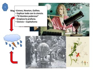 Magister Dixit Sagradas Escrituras
•Linneo, Newton, Galileo.
• Explicar todo con la ciencia.
• “El Hombre poderoso”
• Empieza lo profano.
• Ciencia – Capitalismo
1
 