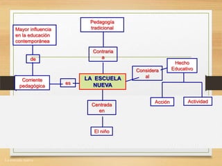 La escuela nueva.
LA ESCUELA
NUEVA
Pedagogía
tradicional
Hecho
Educativo
Acción Actividad
El niño
Corriente
pedagógica
Mayor influencia
en la educación
contemporánea
Considera
al
es
de
Centrada
en
Contraria
a
 