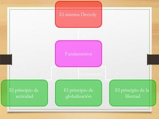 El sistema Decroly
Fundamentos
El principio de
actividad
El principio de
globalización
El principio de la
libertad
sus
lo constituyen
 