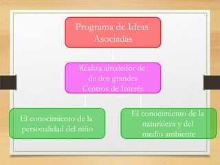 Programa de Ideas
Asociadas
Realiza alrededor de
de dos grandes
Centros de Interés
El conocimiento de la
personalidad del niño
El conocimiento de la
naturaleza y del
medio ambiente
lo
 