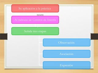 Su aplicación a la práctica
Al método de Centros de Interés
Señala tres etapas
Observación
Asociación
Expresión
recurre
que
y son
 