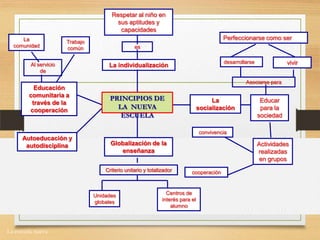 La escuela nueva.
convivencia
cooperación
Perfeccionarse como ser
desarrollarse
Educar
para la
sociedad
Autoeducación y
autodisciplina
vivir
Educación
comunitaria a
través de la
cooperación
Globalización de la
enseñanza
La individualización
La
socialización
Trabajo
común
Centros de
interés para el
alumno
Unidades
globales
La
comunidad
Criterio unitario y totalizador
Al servicio
de
es
Asociarse para
Actividades
realizadas
en grupos
Respetar al niño en
sus aptitudes y
capacidades
PRINCIPIOS DE
LA NUEVA
ESCUELA
 