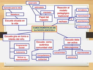 La escuela nueva.
CARÁCTERÍSTICAS DE
LA NUEVA ESCUELA
Escuela debe
ser activa
Reacción al
modelo
pedagógico
tradicional
Aprender para la vida
Escuela situada en
la vida
intelectualismo
Escuela gira en torno a
interés del niño
rechazo
Escuela como
auténtica
comunidad vital
autoritarismo
memorización
formalismo
Programación
escolar
Autonomía
Motivar su
espontaneidad
autoactividad
autonomía
espontaneidad
Basada en
Debe predominar
a
Compañerismo
solidaridad
Papel del
maestro
observador
estimulador
orientador
 
