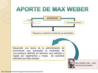 MAX WEBER (1864 – 1920). 
SOCIOLOGO ALEMÁN 
ORGANIZACIÓN 
alcanzar 
Metas Compuesta de individuos 
Requería un estrecho control de sus actividades 
Desarrolló una teoría de la administración de 
burocracias que subrayaba la necesidad de 
una jerarquía definida en términos muy estrictos y 
regida por reglamentos y líneas de autoridad 
definidos con toda claridad. 
http://enfoqueadministracion.blogspot.com/p/escuela-burocratica.html 
 