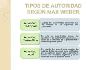 • Cuando los subordinados consideran que 
las ordenes de los superiores son 
justificadas 
Autoridad 
Tradicional 
• En esta los subordinados aceptan las 
operaciones del superior como justificadas, a 
causa de la influencia de la personalidad y 
del liderazgo del superior 
Autoridad 
Carismática 
• Es cuando los subordinados aceptan las 
ordenes de los superiores como justificadas, 
por que están de acuerdo con su conjunto de 
normas que consideran legítimos, y de los 
cuales se deriva el poder de mando. 
Autoridad 
Legal 
 