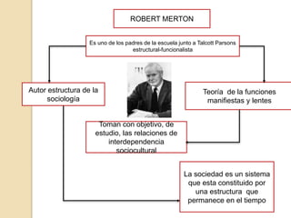 ROBERT MERTON 
Es uno de los padres de la escuela junto a Talcott Parsons 
estructural-funcionalista 
Teoría de la funciones 
manifiestas y lentes 
La sociedad es un sistema 
que esta constituido por 
una estructura que 
permanece en el tiempo 
Autor estructura de la 
sociología 
Toman con objetivo, de 
estudio, las relaciones de 
interdependencia 
sociocultural 
 
