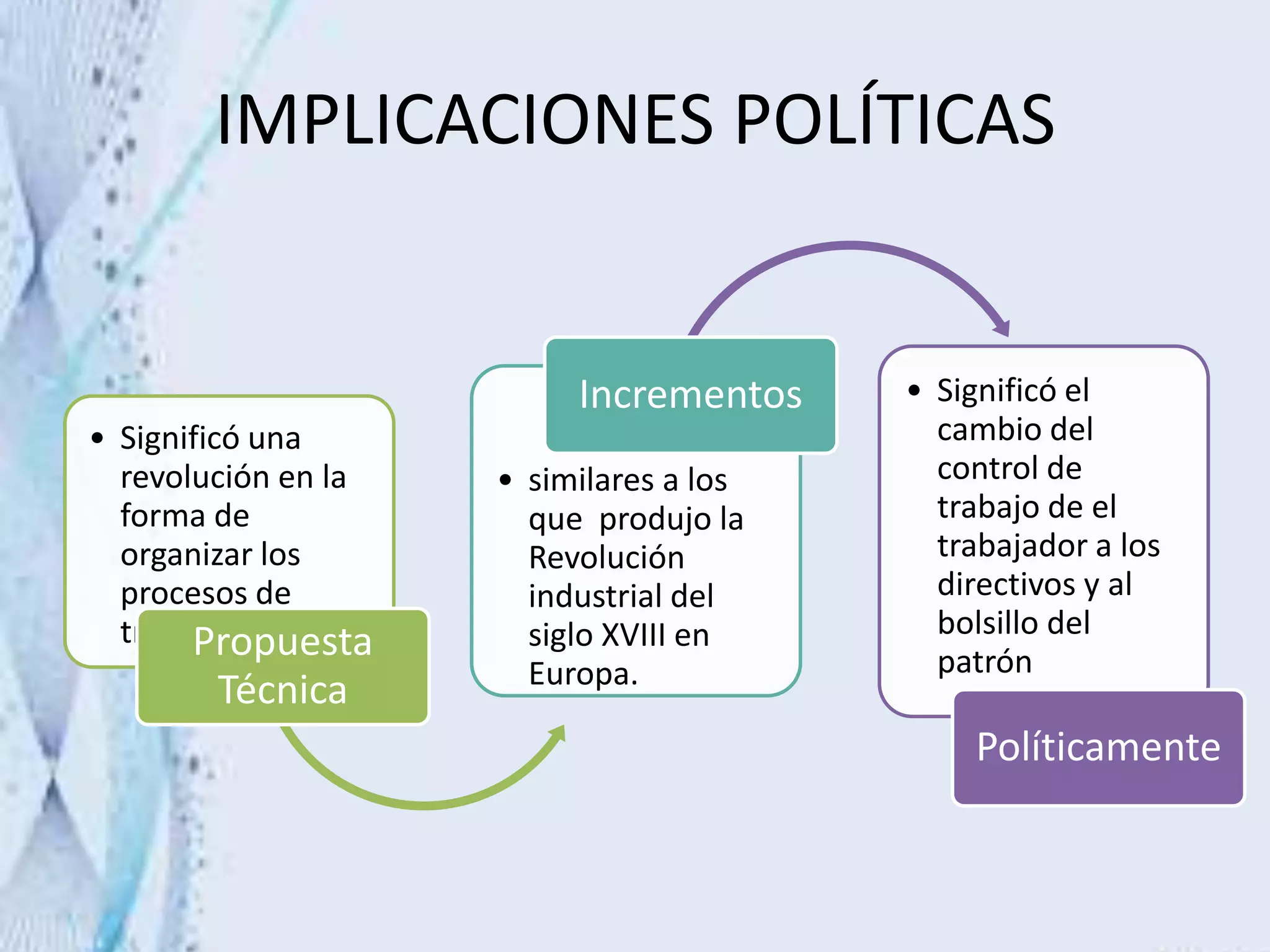 IMPLICACIONES POLÍTICAS
• Significó una
revolución en la
forma de
organizar los
procesos de
trabajo.Propuesta
Técnica
• similares a los
que produjo la
Revolución
industrial del
siglo XVIII en
Europa.
Incrementos • Significó el
cambio del
control de
trabajo de el
trabajador a los
directivos y al
bolsillo del
patrón
Políticamente
 