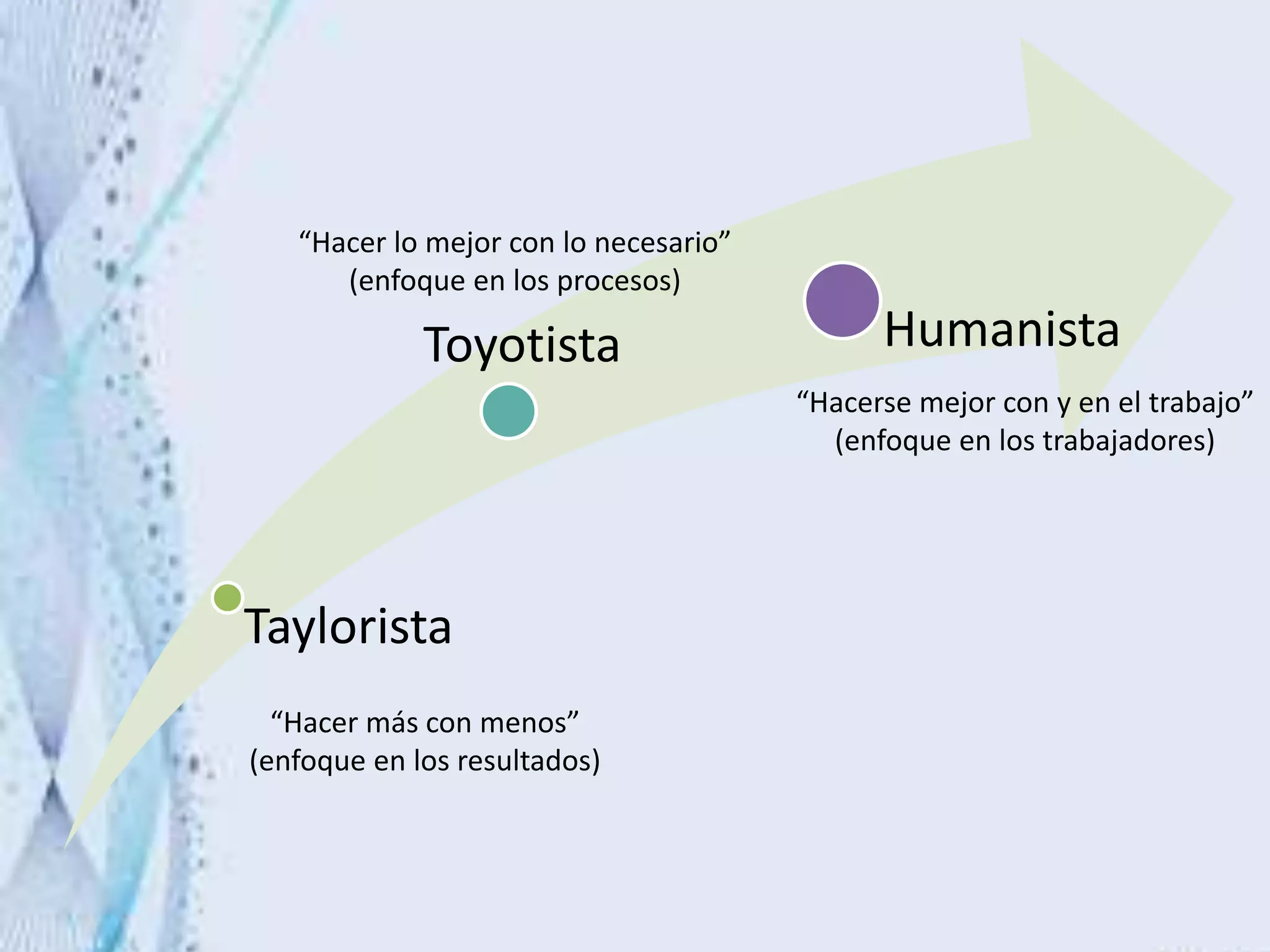 Taylorista
Toyotista Humanista
“Hacer más con menos”
(enfoque en los resultados)
“Hacer lo mejor con lo necesario”
(enfoque en los procesos)
“Hacerse mejor con y en el trabajo”
(enfoque en los trabajadores)
 