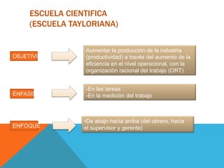 ESCUELA CIENTIFICA
(ESCUELA TAYLORIANA)
OBJETIVO
Aumentar la producción de la industria
(productividad) a través del aumento de la
eficiencia en el nivel operacional, con la
organización racional del trabajo (ORT)
ÉNFASIS
-En las tareas
-En la medición del trabajo
ENFOQUE
•De abajo hacia arriba (del obrero, hacia
el supervisor y gerente)