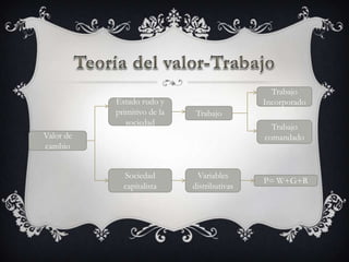 Trabajo
           Estado rudo y                     Incorporado
           primitivo de la    Trabajo
              sociedad
                                               Trabajo
Valor de                                     comandado
cambio


             Sociedad         Variables
                                             P= W+G+R
             capitalista     distributivas
 