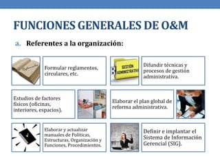 FUNCIONES GENERALES DE O&M
Difundir técnicas y
procesos de gestión
administrativa.
Elaborar el plan global de
reforma administrativa.
Definir e implantar el
Sistema de Información
Gerencial (SIG).
Formular reglamentos,
circulares, etc.
Estudios de factores
físicos (oficinas,
interiores, espacios).
Elaborar y actualizar
manuales de Políticas,
Estructuras, Organización y
Funciones, Procedimientos.
a. Referentes a la organización:
 