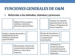 FUNCIONES GENERALES DE O&M
b. Referente a los métodos, sistemas y procesos:
Definir tácticas, planes,
métodos, sistemas y
procesos operacionales.
Análisis, diseño desarrollo e
implantación de los
sistemas y procesos
operacionales.
Recomendar sistemas de
comunicación adecuados
dentro y fuera de la
empresa.
Estudiar los aspectos
administrativos de los
Planes y Programas de
toda la empresa.
Diseño de formularios
de trámites o procesos
y mantenerlos
actualizados.
Promover la
modernización y
racionalización de
métodos, sistemas y
procesos.
 