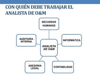 CON QUIÉN DEBE TRABAJAR EL
ANALISTA DE O&M
ANALISTA
DE O&M
RECURSOS
HUMANOS
INFORMÁTICA
CONTABILIDAD
ASESORIA
LEGAL
AUDITORÍA
INTERNA
 