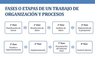 FASES O ETAPAS DE UN TRABAJO DE
ORGANIZACIÓN Y PROCESOS
1° Fase
Planificación de
tareas
2° Fase
Recolección de
datos
3° Fase
Análisis de
datos
4° Fase
Elaboración de
la propuesta
5° Fase
Prueba o
experimentación
6° Fase
Implementación
7° Fase
Presentación
del informe
final
8° Fase
Control ulterior
 