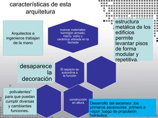 características de esta
arquitetura
nuevos materiales:
hormigón armado,
hierro, vidrio y
cerámica vidriada en la
fachada
estructura
metálica de los
edificios
permite
levantar pisos
de forma
modular y
repetitiva.
El espacio se
subordina a
la función
desaparece
la
decoración
construcción
en altura Desarrollo del ascensor ,los
primeros ascensores primero a
vapor ,luego de propulsión
hidráulica.
“polivalentes”
para que puedan
cumplir diversas
y cambiantes
funciones.
Arquitectos e
ingenieros trabajan
de la mano
 