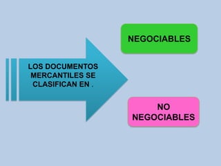 NEGOCIABLES


LOS DOCUMENTOS
 MERCANTILES SE
 CLASIFICAN EN .


                       NO
                   NEGOCIABLES
 
