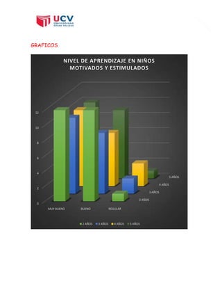 3
GRAFICOS
2 AÑOS
3 AÑOS
4 AÑOS
5 AÑOS
0
2
4
6
8
10
12
MUY BUENO BUENO REGULAR
NIVEL DE APRENDIZAJE EN NIÑOS
MOTIVADOS Y ESTIMULADOS
2 AÑOS 3 AÑOS 4 AÑOS 5 AÑOS
 