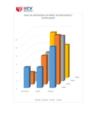 4
2 AÑOS
3 AÑOS
4 AÑOS
5 AÑOS
0
2
4
6
8
10
12
MUY BUENO BUENO REGULAR
NIVEL DE APRENDIZAJE EN NIÑOS NO MOTIVADOS Y
ESTIMULADOS
2 AÑOS 3 AÑOS 4 AÑOS 5 AÑOS
 