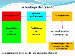 La burbuja del crédito
Capacidades
de
producción
Sobreproducción
Posibilidades
de
consumo
Resolución de la crisis desde 1980 en Estados Unidos
Consumo
suplementario Endeudamiento
Activos financieros
e inmobiliarios
Excedente capitalista en
busca de inversión:
especulación
 