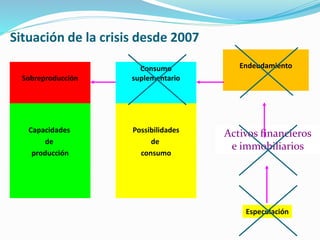 Situación de la crisis desde 2007
Capacidades
de
producción
Sobreproducción
Possibilidades
de
consumo
Consumo
suplementario
Endeudamiento
Activos financieros
e immobiliarios
Especulación
 