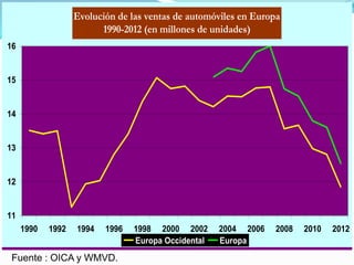 Fuente : OICA y WMVD.
La producción de vehículos en España 1960-2011 (en miles)
0
200
400
600
800
1.000
1.200
1.400
1.600
1.800
2.000
2.200
2.400
2.600
2.800
3.000
3.200
1960 1964 1968 1972 1976 1980 1984 1988 1992 1996 2000 2004 2008
Evolución de las ventas de automóviles en Europa
1990-2012 (en millones de unidades)
11
12
13
14
15
16
1990 1992 1994 1996 1998 2000 2002 2004 2006 2008 2010 2012
Europa Occidental Europa
 