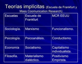 Teorías implícitas  (Escuela de Frankfurt y Mass Coomunication Research) Capitalismo individualista. Socialismo. Economía MCR EEUU Escuela de Frankfurt Escuelas Positivismo Empirista. Materialismo dialéctico. Filosofía. Conductismo. Psicoanálisis. Psicología. Funcionalismo . Marxismo Sociología. 