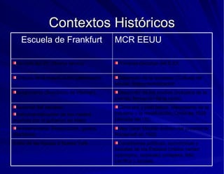 Contextos Históricos Condiciones políticas, económicas y sociales de los Estados Unidos varían: optimismo, sociedad, próspera, feliz, pacífica y estable. Exilio de las figuras a Nueva York.   New Deal: Modelo exitoso del presidente Roosevelt en 1933 Antiseminismo: Persecución, guetos (Barbarie). Clima pre y post bélico, crecimiento de la industria y la masificación. Crisis de 1929 (década del ‘30). Ascenso del nazismo. Instrumentalización de los medios masivos por el gobierno de Hitler. Desarrollo de los medios (industria de la prensa, formación de la radio); Surgimiento (República de Weimar). Desarrollo de la sociedad (Cultura) de Masas. Instrumentalización Críticos de la masificación (alienación) MCR EEUU Escuela de Frankfurt Primeras décadas del S XX Década del 20’ (Misma época) 