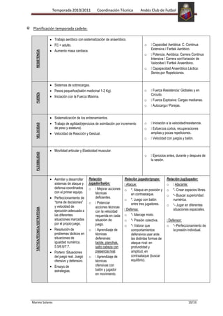 Temporada 2010/2011              Coordinación Técnica           Andés Club de Futbol



Planificación temporada cadete:

                                 Trabajo aeróbico con sistematización de anaeróbico.
                                 FC = adulto.                                                     o   Capacidad Aeróbica: C. Continua
                                                                                                      Extensiva / Fartlek Aeróbico.
                                 Aumento masa cardiaca.
  RESISTENCIA



                                                                                                  o   Potencia. Aeróbica: Carrera Continua
                                                                                                      Intensiva / Carrera conVariación de
                                                                                                      Velocidad / Fartlek Anaeróbico.
                                                                                                  o   Capapacidad Anaeróbico Láctica:
                                                                                                      Series por Repeticiones.


                                 Sistemas de sobrecargas.
                                 Pesos pequeños(balón medicinal 1-2 Kg).                          o   Fuerza Resistencia: Globales y en
  FUERZA




                                                                                                      Circuito.
                                 Iniciación con la Fuerza Máxima.
                                                                                                  o   Fuerza Explosiva: Cargas medianas.
                                                                                                  o   Autocarga / Parejas.


                                 Sistematización de los entrenamientos.
                                 Trabajo de agilidad(ejercicios de asimilación por incremento     o   Iniciación a la velocidad/resistencia.
  VELOCIDAD




                                 de peso y estatura).                                             o   Esfuerzos cortos, recuperaciones
                                 Velocidad de Reacción y Gestual.                                     amplias y pocas repeticiones.
                                                                                                  o   Velocidad con juegos y balón.


                                 Movilidad articular y Elasticidad muscular.
  FLEXIBILIDAD




                                                                                                  o    Ejercicios antes, durante y después de
                                                                                                      la sesión.




                                 Asimilar y desarrollar   Relación                  Relación jugador/grupo:       Relación jug/jugador:
                                 sistemas de ataque y     jugador/balón:            Ataque:                      o   Atacante:
                                 defensa coordinados      o    Mejorar acciones    o *. Ataque en posición y     o *- Crear espacios libres.
                                 con el primer equipo.        técnicas                  en contraataque.          o *- Buscar superioridad
                                 Perfeccionamiento de         deficientes.
                                                                                    o *. Juego con balón              numérica.
                                 “toma de decisiones”     o    Potenciar               entre tres jugadores.
                                 y velocidad de                                                                   o *- Jugar en diferentes
                                                              acciones técnicas
  TÁCTICA/TÉCNICA/ ESTRATEGIA




                                 ejecución adecuada a                               Defensa:                         situaciones espaciales.
                                                              con la velocidad
                                 las diferentes               requerida en cada     o *- Marcaje mixto.
                                 situaciones marcadas         situación de          o *- Presión colectiva.       Defensor:
                                 por el propio juego.         juego.                o *- Valorar que              o *- Perfeccionamiento de
                                 Resolución de            o    Aprendizaje de          comportamientos               la presión individual.
                                 problemas tácticos en        técnicas                  defensivos usar ante
                                 situaciones de               defensivas:               las distintas formas de
                                 igualdad numérica.           tackle, planchas,         ataque rival: en
                                 5:5/6:6/7:7.                 salto cabeza con          profundidad y
                                 Portero: Situaciones         presencia rival.          amplitud, en
                                 del juego real. Juego    o    Aprendizaje de          contraataque (buscar
                                 ofensivo y defensivo.        técnicas                  equilibrio).
                                 Ensayo de                    ofensivas con
                                 estrategias.                 balón y jugador
                                                              en movimiento.




Marino Solares                                                                                                                    10/33
 