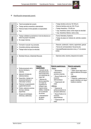 Temporada 2010/2011                Coordinación Técnica          Andés Club de Futbol




                              Planificación temporada juvenil:




                                       Total funcionalidad del corazón.                             o     Trabajo Aeróbico entre las 140-160 p/m.
RESISTENCIA




                                       Trabajo aeróbico-anaeróbico sistematizado.                   o     Potencia Aeróbica entre las 165-175 p/m.
                                       Potencia hasta el límite aplicable a la especialidad.        o     Trabajo Anaeróbico: 175-200 p/m
                                       Test.                                                        o    *- Cap. Anaeróbica Láctica: series largas de velocidad
                                                                                                    o    *- Cap. Anaeróbica Aláctica: series cortas.
                                       Trabajo multilateral aumentando el nivel de esfuerzos en     o    Fuerza Velocidad y Explosiva.
FUERZA




                                       todos los grupos musculares.                                 o    Trabajo de pesas con métodos de: pirámide, escalera
                                       No cargas máximas.                                                y oleaje.


                                       Formación muscular muy avanzada.                             o    Reacción, aceleración, máxima, segmentaria, gestual.
VELOCIDAD




                                       Consolidar prácticas sistematizadas.                         o    Técnica de carrera(amplitud, frecuencia,etc).
                                       Trabajar todos los tipos de velocidad.                       o    Velocidad/Resistencia(carrera única y nº. de carreras
                                                                                                         cortas).


                                       Movilidad Articular y Elasticidad Muscular.                  o    
                                                                                                         Ejercicios antes, durante y después de la sesión.
FLEXIBILIDAD




                                                                       Relación                   Relación jugador/grupo:      Relación jug/jugador:
                                       Perfeccionamiento de la         jugador/balón:             Ataque:                     o    Atacante:
                                       técnica individual y            o    Aumento de las       o *. Movimientos,            o *-.Saber actuar según sea el
                                       colectiva.                          dificultades(veloci        evoluciones y                sistema defensivo del equipo
                                       Aplicación ilimitada de             dad de ejecución),         acciones conjuntas.          rival.
                                                                           con situaciones de
TÁCTICA/TÉCNICA/ ESTRATEGIA




                                       sistemas tácticos.                                         o *- Buscar fluidez en la    o    Defensor:
                                                                           juego real
                                       Desarrollar y trabajar con                                     transición               o *- Potenciar y perfeccionar la
                                       situaciones tácticas en         o    Sesiones de              defensa/ataque.              presión individual y en mayor
                                       inferioridad numérica.              técnica específica
                                                                                                  o *- Organización del            medida la colectiva.
                                                                           con todas las
                                       Potenciar la especialización                                   juego.
                                                                           superficies de
                                       jugador/demarcación.                contacto, para         Defensa:
                                       Portero: potenciar acciones         mejorar puntos         o *- Sesiones de
                                       técnicas y tácticas                 débiles, incidiendo        perfeccionamiento de
                                       específicas.                        en la corrección           principios defensivos.
                                       Ensayos de estrategias              de errores             o *- Buscar fluidez en la
                                       ofensivas y defensivas.         o    Automatización           transición
                                                                           de gestos                  ataque/defensa.
                                                                           técnicos.              o *- Organización del
                                                                                                      juego.




                              Marino Solares                                                                                                   11/33
 