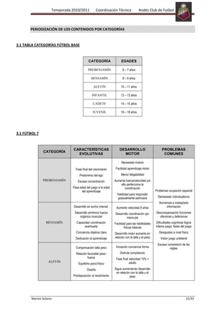 Temporada 2010/2011           Coordinación Técnica             Andés Club de Futbol



     3) PERIODIZACIÓN DE LOS CONTENIDOS POR CATEGORÍAS


3.1 TABLA CATEGORÍAS FÚTBOL BASE


                                            CATEGORÍA                EDADES

                                           PREBENJAMÍN                6 – 7 años

                                              BENJAMÍN                8 – 9 años

                                                ALEVÍN               10 – 11 años

                                               INFANTIL              12 – 13 años

                                                CADETE               14 – 15 años

                                               JUVENIL               16 – 18 años




3.1 FÚTBOL 7


                                CARACTERÍSTICAS                     DESARROLLO                         PROBLEMAS
                CATEGORÍA
                                  EVOLUTIVAS                          MOTOR                             COMUNES

                                                                     Necesidad motora

                                 Fase final del crecimiento      Facilidad aprendizaje motor

                                    Predominio del ego               Menor fatigabilidad
               PREBENJAMÍN         Escasa concentración         Aumenta fuerza/velocidad por
                                                                    ello perfecciona la
                               Pasa edad del juego a la edad           coordinación
                                     del aprendizaje                                              Problemas ocupación espacial
                                                                  Habilidad para responder
                                                                  gradualmente estímulos            Demasiado individualismo
                                                                                                    Numerosa e inadaptada
                                Desarrollo en ancho intensif.    Aumento velocidad 8 años               información
                                Desarrollo armónico fuerza      Desarrollo coordinación ojo-      Descompensación funciones
                                   orgánica muscular                     mano-pie                   ofensivas y defensivas
                  BENJAMÍN        Capacidad coordinación        Facilidad para las habilidades     Dificultades cognitivas lógica
                                        acentuada                       físicas básicas           interna juego: fases del juego
                                 Conciencia objetiva clara      Desarrollo motor aumenta en         Desajustes a nivel físico
                                 Dedicación al aprendizaje      relación con la talla y el peso      Visión juego unilateral
                                                                                                   Escasa compresión de las
                                 Compensación talla peso         Iniciación conciencia forma                reglas
                                 Relación favorable peso-           Disfruta compitiendo
                                          fuerza                 Fase final velocidad 10% <
                   ALEVÍN                                                   adulto
                                   Equilibrio psico-físico
                                          Osadía                Sigue aumentando desarrollo
                                                                 en relación con la talla y el
                               Predisposición al rendimiento                peso




        Marino Solares                                                                                                     15/33
 
