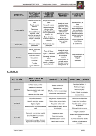 Temporada 2010/2011                 Coordinación Técnica                 Andés Club de Futbol



                                CONTENIDOS                   CONTENIDOS
                                                                                         CONTENDIOS                    CONTENIDOS
        CATEGORÍA                TÁCTICOS                     TÁCTICOS
                                                                                          TÉCNICOS                       FÍSICOS
                                DEFENSIVOS                    OFENSIVOS

                              Defensa como fase del          Ataque como fase del
                                      juego                         juego                                              Educación Física de
                                                                                          A través de formas                 base.
                                  Reparto espacio             Percepción espacial         jugadas variadas:
                                    defensivo                                            golpeos, tiro, control,         A través de juegos
                                                             Orientaciones juego
                                                                                          pase, conducción,             estimularemos en el
                                   Transiciones               ofensivo: abrir el
        PREBENJAMÍN                                                                       regates, habilidad,           niño: coordinación,
                                                            campo, llegar línea de
                               Recursos defensivos:                                         interceptación,             percepción espacio-
                                                           fondo, ocupar espacios
                                 seguridad, saber                                       entradas, etc. Técnica         temporal, lateralidad,
                                                               libres, 2x1, etc.
                              ubicarse, salir jugando,                                        del portero.             agilidad, resistencia,
                                marcar sinónimo de              Zonas del campo:                                           velocidad, etc.
                                                                                              Multitud de
                               anticipar e interceptar       iniciación – creación –
                                                                                         experiencias lo más           Dominio habilidades
                                         etc.                      finalización.
                                                                                           ricas y variadas              físicas básicas
                                                                                               posibles
                               Perfeccionar la etapa         Perfeccionar la etapa                                       El calentamiento
          BENJAMÍN
                                   prebenjamín                   prebenjamín

                                Marcaje: funciones y
                                       tipos                   Fases del ataque            A través de formas
                                                                                            jugadas variadas
                              Repliegue como acción        Amplitud y profundidad       trabajaremos la técnica
                               conjunta de equipo                                                                     Trabajo introductoria al
                                                                                             en complejidad
                                                           Desmarque: funciones                                           entrenamiento
           ALEVÍN                                                                               creciente
                                   Basculaciones                 y tipos                                                    integrado
                                                                                         Técnica portero: pie,
                                    Coberturas                  Espacios libres:                                            Flexibilidad
                                                                                          blocajes, desvíos,
                                                             creación - ocupación -      despejes, rechaces,
                                     Permutas
                                                               aprovechamiento           prolongaciones, etc.
                                 Ayudas defensivas



3.2 FÚTBOL 11


                             CARACTERÍSTICAS
      CATEGORÍA                                                         DESARROLLO MOTOR                           PROBLEMAS COMUNES
                               EVOLUTIVAS

                               Cambios físicos: pubertad                                                                Paso fútbol 7 a fútbol 11
                                                                               Pérdida coordinación
                               Acelera ritmo crecimiento                                                                   Modificación reglas
                                                                                  Desajuste motor
        INFANTIL            Ruptura percepción de su propio                                                                Mala lectura juego
                                                                       Dificultad ante nuevos aprendizajes
                                        cuerpo                                                                       Timidez y falta de comunicación
                                                                         Involución en la eficacia técnica
                              Fragilidad estructuras óseas                                                                  Escasa confianza

                                Crecimiento asimétrico                   Integra nuevo esquema corporal                Diferencias físicas enormes
                             Aparición caracteres sexuales               Mejora niveles de coordinación                Grupos poco homogéneos
        CADETE                     Órganos frágiles                         Recupera el control motor                  Rebeldía cambio pubertad
                                                                                                                             adolescencia
                         Aumento corazón no proporcional a los         Capacidad ejecutar gestos técnicos
                                       vasos                                    con velocidad                         Mal cumplimiento de normas

                                                                                                                          Incógnita sobre futuro
                          Disminución crecimiento en longitud                  Coordinación motora
                                                                                                                   Aumento velocidad y requerimientos
                            Desarrollo definitivo caracteres                   Desarrollo muscular                              físicos
        JUVENIL                        sexuales
                                                                           Estabilidad sistema cardiaco              Aumenta sensación de desidia
                          Deseo de afirmarse sigue interés por
                          deporte interés actividades sociales               Mejora de las funciones                  Problemas comunes relación
                                                                                                                              entrenador



        Marino Solares                                                                                                                     16/33
 