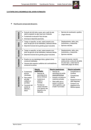 Temporada 2010/2011            Coordinación Técnica              Andés Club de Futbol



2.3 ETAPAS EN EL DESARROLLO DEL JOVEN FUTBOLISTA




        Planificación temporada Benjamín:




                                   Evolución del niño lenta y suave, pero a partir de esta        o   Ejercicios de coordinación, equilibrio.
               RESISTENCIA




                                   edad la progresión es algo mayor pero moderada.                o   Juegos diversos.
                                   Fundamentar la educación física de base.
                                   Armonizar el desarrollo psicomotriz.
                                   Trabajo no específico, es decir, estará presente como          o   Desplazamientos, saltos, giros,
              FUERZA




                                   factor de ejecución de las habilidades y destrezas básicas.        lanzamientos, y recepciones.
                                   Desarrollo funcional de los grandes grupos musculares.         o   Ejercicios naturales.


                                   Trabajo no específico, es decir, estará presente como          o   Desplazamientos, saltos, giros,
              VELOCIDAD




                                   factor de ejecución de las habilidades y destrezas básicas.        lanzamientos, y recepciones.
                                   Desarrollo funcional de los grandes grupos musculares.         o   Ejercicios naturales.


                                   Enseñar con una metodología lúdica y global la forma           o   Juegos de esquivas, reacción,
              FLEXIBILIDAD




                                   correcta de habilidades.                                           persecuciones, conducción de pelota
                                   Volcarse sobre aspectos cualitativos de la actividad(forma         de varios tipos, y sobre todo los
                                   correcta de la carrera).                                           tradicionales juegos de relevos.


                                                      Relación                    Relación jugador/grupo:         Relación jug/jugador:
                                   Fundamentos        jugador/balón:              o Sesiones de                   o Competiciones no
                                   técnicos           o Sesiones de                   aprendizaje del sentido         lucrativas.
                                   individuales.          aprendizaje de la           posicional/individual.      o Competiciones
                                                          técnica individual.     o Iniciación a la táctica en        internas.
              TÁCTICA/TÉCNICA




                                   Paso gradual
                                   del juego          o Insistencia en                ocasiones puntuales.        o Equipos de cinco a
                                   cotidiano al           golpeos y               o Hacer saber que un                siete integrantes.
                                   pre-fútbol.            controles.                  equipo lo componen          o Combinar a los
                                   Concreción del     o Pre-fútbol en                 varios jugadores y que          jugadores de los
                                   sentido de             campos reducidos            el balón “es de todos”.         distintos equipos.
                                   defender y             y con balones más
                                   atacar.                pequeños a los
                                                          habituales.




       Marino Solares                                                                                                               7/33
 