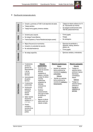 Temporada 2010/2011            Coordinación Técnica           Andés Club de Futbol




Planificación temporada alevín:




                           Corazón y pulmones al 70-80 % del desarrollo del adulto.    o   Trabajo de máximo esfuerzo de 15’-
      RESISTENCIA




                           Trabajo aeróbico.                                               20’, fraccionando los mismos.
                                                                                       o   Se trabajará aeróbicamente entre
                           Trabajo forma jugada y terrenos variados.
                                                                                           160/180 pulsaciones/minuto.


                           Aumento peso corporal.                                      o   Forma jugada.
      FUERZA




                           No trabajar Fuerza Máxima.                                  o   Parejas
                           Fuerza Explosiva y Fuerza Resistencia(cargas suaves).       o   No sobregarca.

                           Mejora frecuencia de movimientos.                           o   Ejercicios de asimilación y
      VELOCIDAD




                           Iniciación a la velocidad de reacción.                          aplicación: skiping, talones a
                                                                                           glúteos, etc.
                           No velocidad/resistencia.
                                                                                       o   Forma jugada

                           No trabajo específico.                                      o   Ejercicios variados y motivadores.
      FLEXIBILIDAD




                           Fundamentos                Relación           Relación jugador/grupo:        Relación jug/jugador:
                           de técnica            jugador/balón:                    Ataque                     Atacante
                           general con         o Sesiones para          o Asimilar con sesiones        o Trabajar en
                           descomposició          todas las acciones        teórico-prácticas las          sesiones teórico-
                           n de las               técnicas,                 nociones de amplitud y         prácticas el apoyo,
                           acciones               insistiendo en            profundidad.                   desmarque,
                           técnicas.              golpeos, controles
                                                                                  Defensa                  contraataque,
                           Automatización         y juego de cabeza                                        ataque.
                           de gestos              (muchas               o Asimilar con sesiones
                                                                            teórico-prácticas las             Defensor
                           técnicos.              repeticiones,
                                                  progresión de             nociones de repliegue y    o Trabajar en
                           Fundamentos                                      temporización.                 sesiones teórico-
                                                  dificultad,
      TÁCTICA/TÉCNICA




                           posicionales.                                                                   prácticas el
                                                  corrección de
                           Introducción           errores).                                                marcaje, la
                           gradual de                                                                      cobertura y la
                                               o Modificar
                           conceptos                                                                       permuta.
                                                  posicionamiento
                           tácticos
                                                  para jugar el balón
                           simples.
                                                  sin tiempo de
                           Saber resolver         parada.
                           situaciones
                                               o Mejorar el cálculo
                           simples en: 2:1
                                                  óptico-motriz con
                           / 1:1 / 3:1.
                                                  relación al balón.
                           Portero:
                           concepto y
                           acciones de la
                           técnica del
                           portero.




Marino Solares                                                                                                              8/33
 