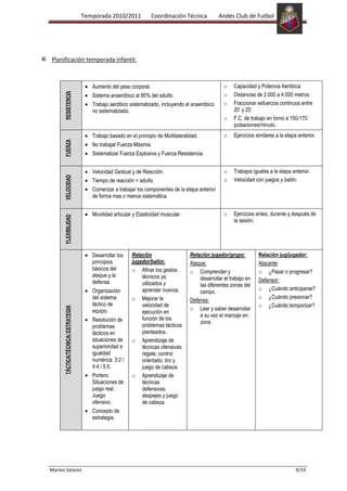 Temporada 2010/2011             Coordinación Técnica           Andés Club de Futbol




Planificación temporada infantil:



                                       Aumento del peso corporal.                                     o    Capacidad y Potencia Aeróbica.
      RESISTENCIA




                                       Sistema anaeróbico al 80% del adulto.                          o    Distancias de 2.000 a 4.000 metros.
                                       Trabajo aeróbico sistematizado, incluyendo el anaeróbico       o    Fraccionar esfuerzos continuos entre
                                       no sistematizado.                                                   20’ y 25’.
                                                                                                      o    F.C. de trabajo en torno a 150-170
                                                                                                           pulsaciones/minuto.
                                       Trabajo basado en el principio de Multilateralidad.            o    Ejercicios similares a la etapa anterior.
      FUERZA




                                       No trabajar Fuerza Máxima.
                                       Sistematizar Fuerza Explosiva y Fuerza Resistencia.


                                       Velocidad Gestual y de Reacción.                               o    Trabajos iguales a la etapa anterior.
      VELOCIDAD




                                       Tiempo de reacción = adulto.                                   o    Velocidad con juegos y balón.
                                       Comenzar a trabajar los componentes de la etapa anterior
                                       de forma mas o menos sistemática.


                                       Movilidad articular y Elasticidad muscular.                    o    Ejercicios antes, durante y después de
      FLEXIBILIDAD




                                                                                                           la sesión.




                                       Desarrollar los    Relación                    Relación jugador/grupo:          Relación jug/jugador:
                                       principios         jugador/balón:              Ataque:                          Atacante:
                                       básicos del        o Afinar los gestos         o Comprender y                   o ¿Pasar o progresar?
                                       ataque y la            técnicos ya                 desarrollar el trabajo en    Defensor:
                                       defensa.               utilizados y                las diferentes zonas del
                                       Organización           aprender nuevos.                                         o ¿Cuándo anticiparse?
                                                                                          campo.
                                       del sistema        o Mejorar la                                                 o ¿Cuándo presionar?
                                                                                      Defensa:
                                       táctico de             velocidad de                                             o ¿Cuándo temporizar?
                                                                                      o Leer y saber desarrollar
      TÁCTICA/TÉCNICA/ ESTRATEGIA




                                       equipo.                ejecución en
                                                                                          a su vez el marcaje en
                                       Resolución de          función de los
                                                                                          zona.
                                       problemas              problemas tácticos
                                       tácticos en            planteados.
                                       situaciones de     o Aprendizaje de
                                       superioridad e         técnicas ofensivas:
                                       igualdad               regate, control
                                       numérica. 3:2 /        orientado, tiro y
                                       4:4 / 5:5.             juego de cabeza.
                                       Portero:           o Aprendizaje de
                                       Situaciones de         técnicas
                                       juego real.            defensivas:
                                       Juego                  despejes y juego
                                       ofensivo.              de cabeza.
                                       Concepto de
                                       estrategia.




Marino Solares                                                                                                                            9/33
 