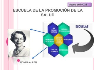 Modelo de MCGill

ESCUELA DE LA PROMOCIÓN DE LA
            SALUD




  MOYRA ALLEN
 