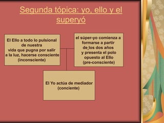 Segunda tópica: yo, ello y el
                superyó

                                  el súper-yo comienza a
 El Ello a todo lo pulsional
                                      formarse a partir
          de nuestra
                                       de los dos años
 vida que pugna por salir
                                     y presenta el polo
a la luz, hacerse consciente
                                        opuesto al Ello
       (inconsciente)
                                       (pre-consciente)




                    El Yo actúa de mediador
                          (conciente)
 