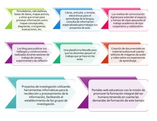 Simuladores, calculadoras, 
bases de datos, mapas activos, 
y otros que sirven para 
procesar información como 
mapas conceptuales, 
diagramas, crucigramas, 
evaluaciones, etc. 
Libros, artículos y revistas 
electrónicas para el 
aprendizaje de la lengua, 
consulta de información 
especializada para trabajar sus 
proyectos de aula. 
Los medios de comunicación 
digital para extender el espacio 
y tiempo de clase apoyando el 
trabajo académico de tipo 
cooperativo y colaborativo. 
Los blog para publicar sus 
hallazgos y construcciones 
realizadas durante sesiones de 
trabajo de campo, 
experimental o de reflexión 
Una plataforma Moodle para 
que los docentes apoyen el 
trabajo que se hace en las 
aulas. 
Creación de documentales en 
material audiovisual usando 
editores de imágenes de audio 
y video sobre sus experiencias 
de aprendizaje. 
Proyectos de investigación utilizando 
herramientas informáticas para la 
recolección y procesamiento de la 
información, facilitando el 
establecimiento de los grupos de 
investigación. 
Portales web educativos con la misión de 
promover la formación integral del ser 
humano teniendo en cuenta las 
demandas de formación de este tiempo 
 