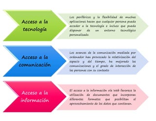 Acceso a la 
tecnología 
Los periféricos y la flexibilidad de muchas 
aplicaciones hacen que cualquier persona pueda 
acceder a la tecnología e incluso que pueda 
disponer de un entorno tecnológico 
personalizado. 
Acceso a la 
comunicación 
Los avances de la comunicación mediada por 
ordenador han provocado la relativización del 
espacio y del tiempo, ha mejorado las 
comunicaciones y el grado de interacción de 
las personas con su contexto 
Acceso a la 
información 
El acceso a la información vía Web favorece la 
utilización de documentos que incorporan 
diferentes formatos que posibilitan el 
aprovechamiento de los datos que contienen. 
 