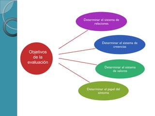 Objetivos
de la
evaluación
 