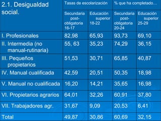 32,15 60,69 30,86 49,87 Total 6,41 20,53 9,09 31,67 VII. Trabajadores agr. 37,80 60,91 32,26 64,01 VI. Propietarios agrarios 16,98 35,65 14,21 16,20 V. Manual no cualificada 18,98 50,35 20,51 42,59 IV. Manual cualificada 40,87 65,85 30,71 51,53 III. Pequeños propietarios 36,15 74,29 35,23 55, 63 II. Intermedia (no manual-rutinaria) 69,10 93,73 65,93 82,98 I. Profesionales Educación superior 25-29  Secundaria post- obligatoria 20-24  Educación superior 18-22  Secundaria post- obligatoria 16-17 % que ha completado… Tasas de escolarización  2.1. Desigualdad social. 