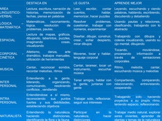 Trabajar medio natural, explorar seres vivientes, aprender de plantas y temas de la naturaleza Participar en la naturaleza, hacer distinciones. Entendiendo la naturaleza, haciendo distinciones, identificando la flora y la fauna NATURALISTA Trabajando solo, haciendo proyectos a su propio ritmo, teniendo espacio, reflexionando. Trabajar solo, reflexionar, seguir sus intereses Entendiéndose a sí mismo, reconociendo sus puntos fuertes y sus debilidades, estableciendo objetivos INTRA PERSONAL Compartiendo, comparando, relacionando, entrevistando, cooperando Tener amigos, hablar con la gente, juntarse con gente Entendiendo a la gente, liderando, organizando, comunicando, resolviendo conflictos , vendiendo INTER PERSONAL Ritmo, melodía, cantar, escuchando música y melodías Cantar, tararear, tocar un instrumento, escuchar música Cantar, reconocer sonidos, recordar melodías, ritmos MUSICAL Tocando, moviéndose, procesando información a través de sensaciones corporales. Moverse, tocar y hablar, lenguaje corporal Atletismo, danza, arte dramático, trabajos manuales, utilización de herramientas CORPORAL - CINÉTICA Trabajando con dibujos y coleres visualizando, usando su ojo mental, dibujando Diseñar, dibujar, construir, crear, soñar despierto, mirar dibujos Lectura de mapas, gráficos, dibujando, laberintos, puzzles, imaginando cosas, visualizando ESPACIAL Usando pautas y relaciones, clasificando, trabajando con lo abstracto Resolver problemas, cuestionar, trabajar con números, experimentar Matemáticas, razonamiento, lógica, resolución de problemas, pautas. LÓGICA – MATEMÁTICA Leyendo, escuchando y viendo palabras, hablando, escribiendo, discutiendo y debatiendo Leer, escribir, contar cuentos, hablar, memorizar, hacer puzzles Lectura, escritura, narración de historias, memorización de fechas, piensa en palabras AREA LINGüíSTICO-VERBAL APRENDE MEJOR LE GUSTA DESTACA EN   