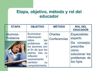 Etapa, objetivo, método y rol del
                 educador

   ETAPA     OBJETIVO         MÉTODO          ROL DEL
                                             EDUCADOR
Alumnos-   Suministrar       Charlas        Especialista-
Problema   información                      experto
           sobre         los Conferencias
           problemas      de                Da consejos,
           los alumnos con                  prescribe
           el fin de que los                cómo
           padres, tras su                  solucionar los
           reflexión       y
           razonamiento                     problemas de
           cambien        su                los hijos
           comportamiento.
 