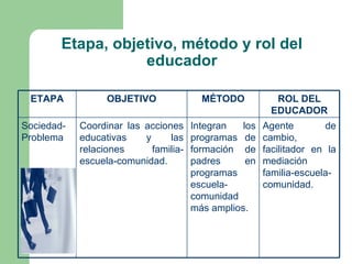Etapa, objetivo, método y rol del
                   educador

 ETAPA            OBJETIVO               MÉTODO           ROL DEL
                                                         EDUCADOR
Sociedad-   Coordinar las acciones     Integran   los   Agente        de
Problema    educativas    y     las    programas de     cambio,
            relaciones      familia-   formación de     facilitador en la
            escuela-comunidad.         padres      en   mediación
                                       programas        familia-escuela-
                                       escuela-         comunidad.
                                       comunidad
                                       más amplios.
 