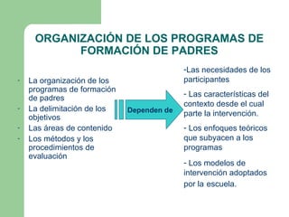 ORGANIZACIÓN DE LOS PROGRAMAS DE
           FORMACIÓN DE PADRES
                                           -Las necesidades de los
-   La organización de los                 participantes
    programas de formación
                                           - Las características del
    de padres
                                           contexto desde el cual
-   La delimitación de los   Dependen de
    objetivos                              parte la intervención.
-   Las áreas de contenido                 - Los enfoques teóricos
-   Los métodos y los                      que subyacen a los
    procedimientos de                      programas
    evaluación
                                           - Los modelos de
                                           intervención adoptados
                                           por la escuela.
 