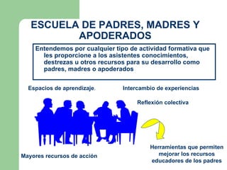 ESCUELA DE PADRES, MADRES Y
          APODERADOS
    Entendemos por cualquier tipo de actividad formativa que
      les proporcione a los asistentes conocimientos,
      destrezas u otros recursos para su desarrollo como
      padres, madres o apoderados


  Espacios de aprendizaje.      Intercambio de experiencias

                                     Reflexión colectiva




                                         Herramientas que permiten
Mayores recursos de acción                  mejorar los recursos
                                         educadores de los padres
 