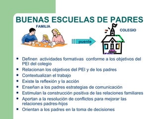 BUENAS ESCUELAS DE PADRES
           FAMILIA
                                                      COLEGIO


                                 puente



   Definen actividades formativas conforme a los objetivos del
    PEI del colegio
   Relacionan los objetivos del PEI y de los padres
   Contextualizan el trabajo
   Existe la reflexión y la acción
   Enseñan a los padres estrategias de comunicación
   Estimulan la construcción positiva de las relaciones familiares
   Aportan a la resolución de conflictos para mejorar las
    relaciones padres-hijos
   Orientan a los padres en la toma de decisiones
 